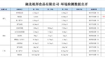 湖北裕邦食品有限公司-环境检测数据公开